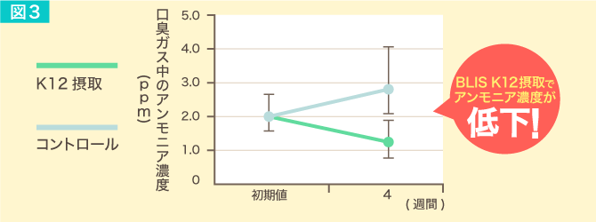 図3.口臭ガス中のアンモニア濃度の推移